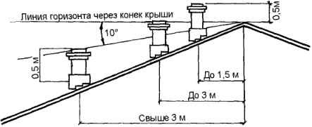 схема высоты дымохода над кровлей